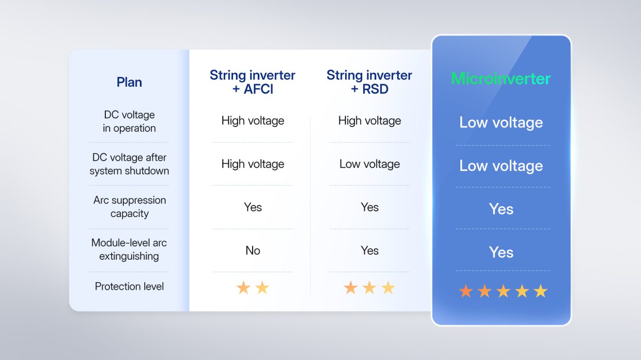 Hoymiles-microinverter-AFCI-compliant-1320x743.jpg