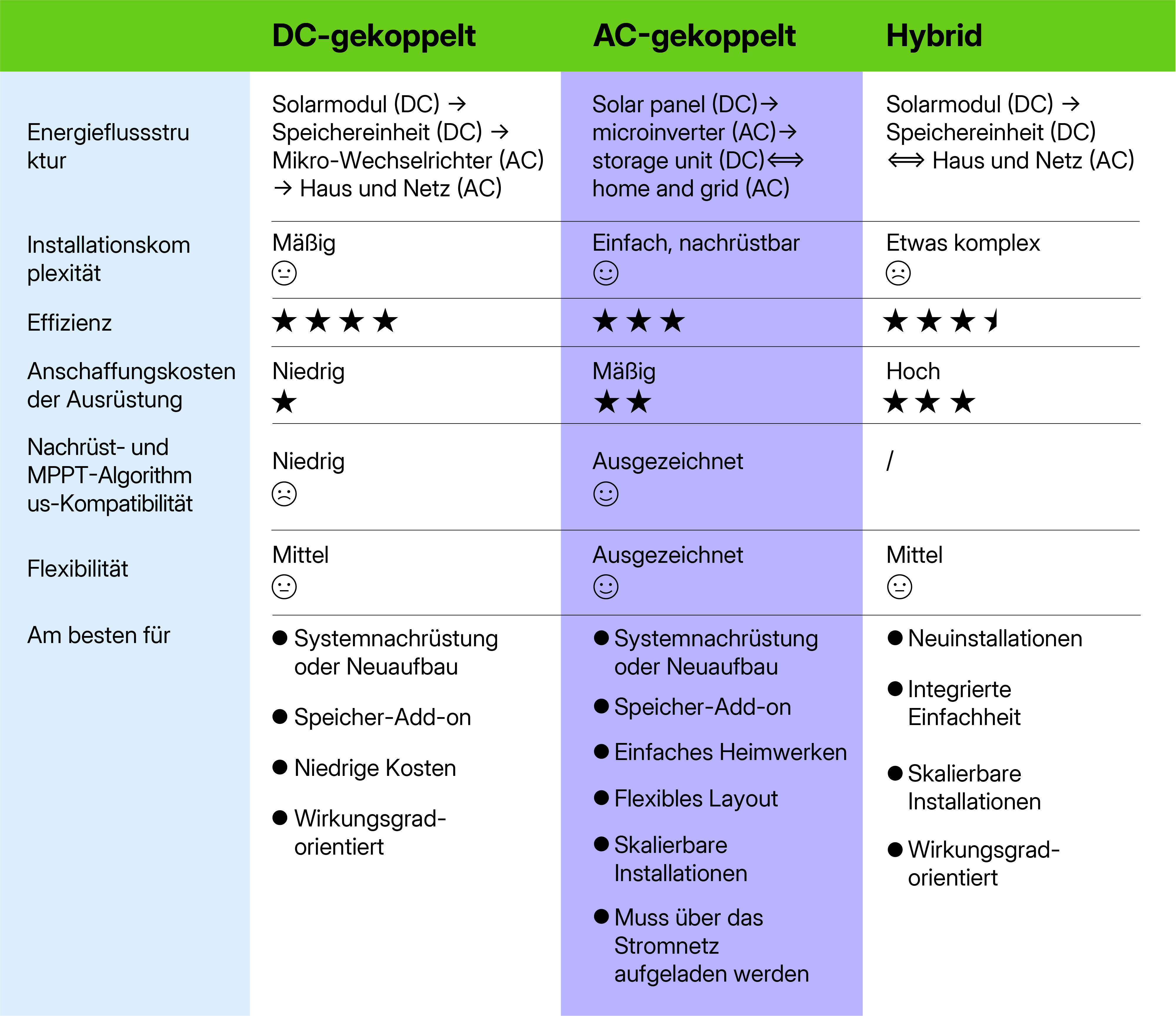 DC-coupled vs AC-coupled vs hybrid energy storage solutions_DE.jpg