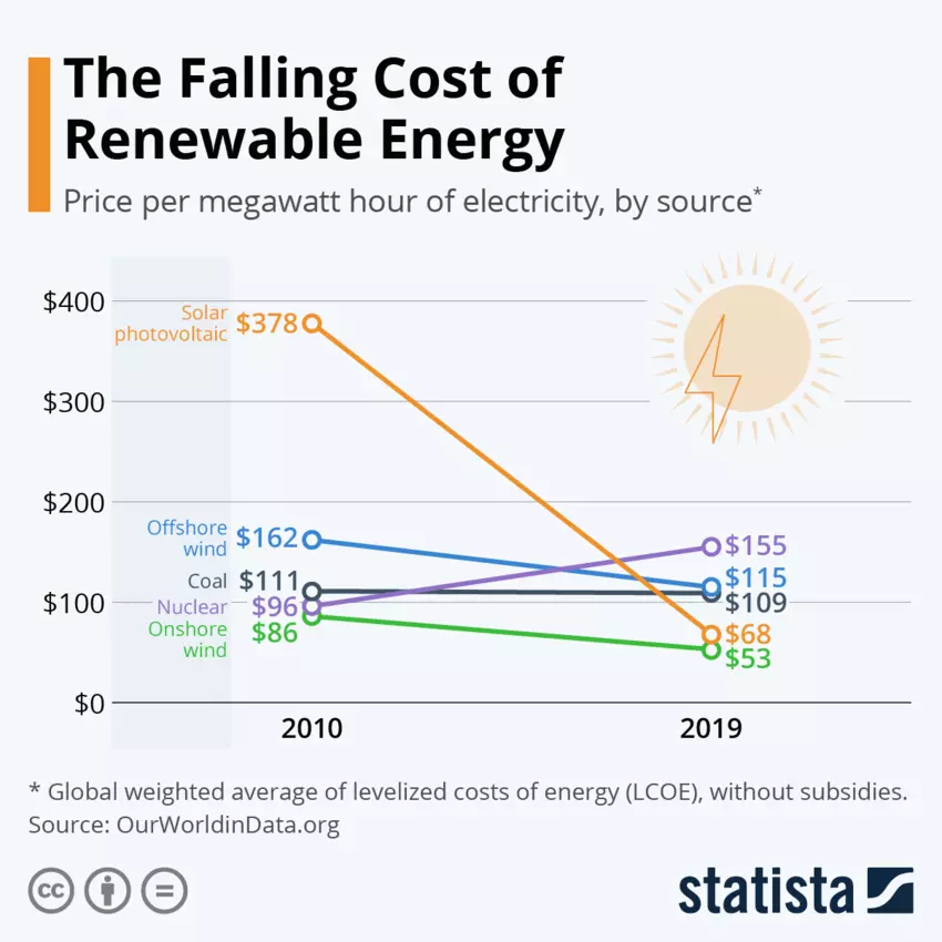 Graph showing solar energy generation cost decreasing sharply between 2010 to 2019, while other energy generation methods remain mostly similar