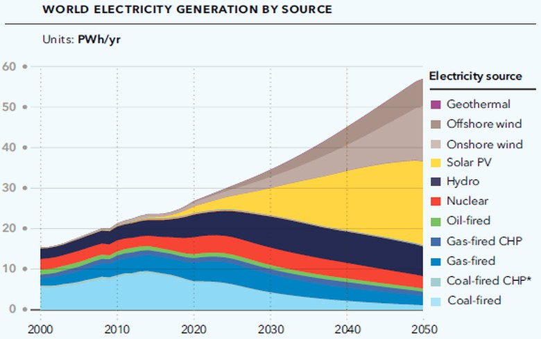 a graph showing projected world electricity generation by source