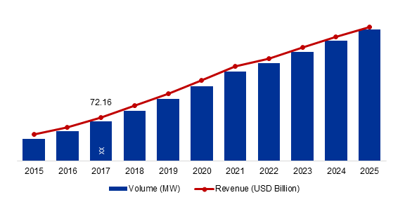 A bar chart showing the steady rise in global solar energy production volume from 2015 to 2025 (projected)