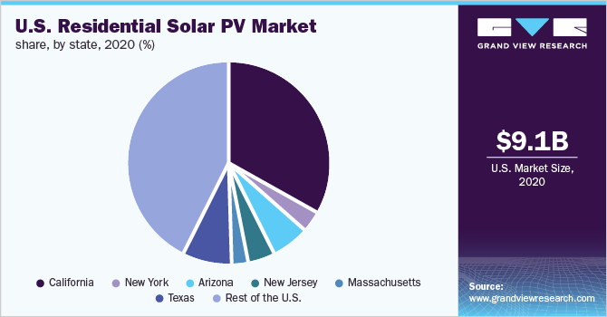 a pie chart showing the US solar market size in various states