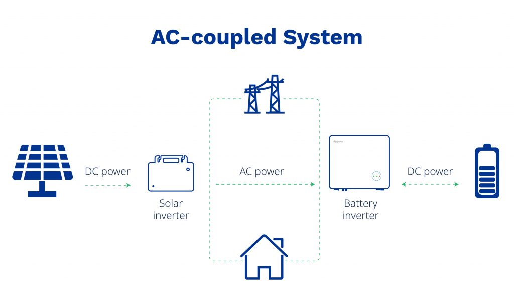 DC coupling vs AC coupling Hoymiles