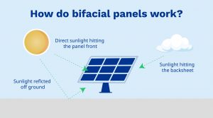 Read more about the article What are bifacial solar panels?