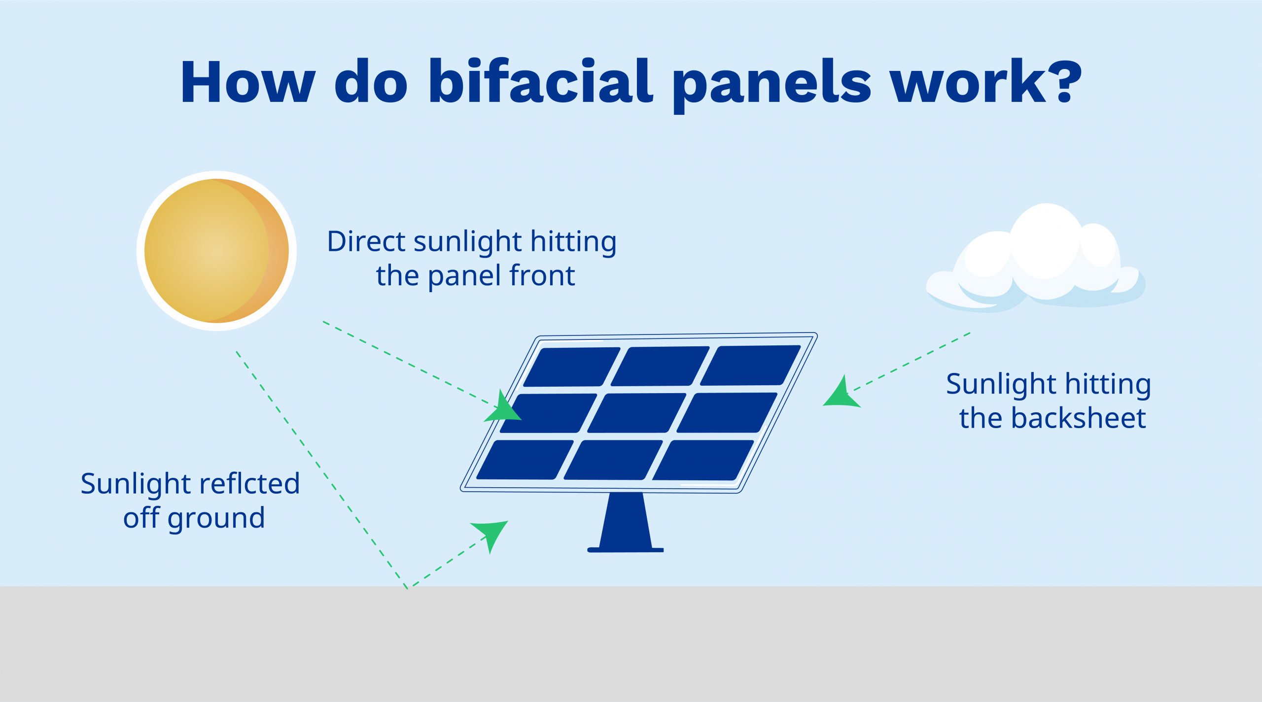 You are currently viewing What are bifacial solar panels?