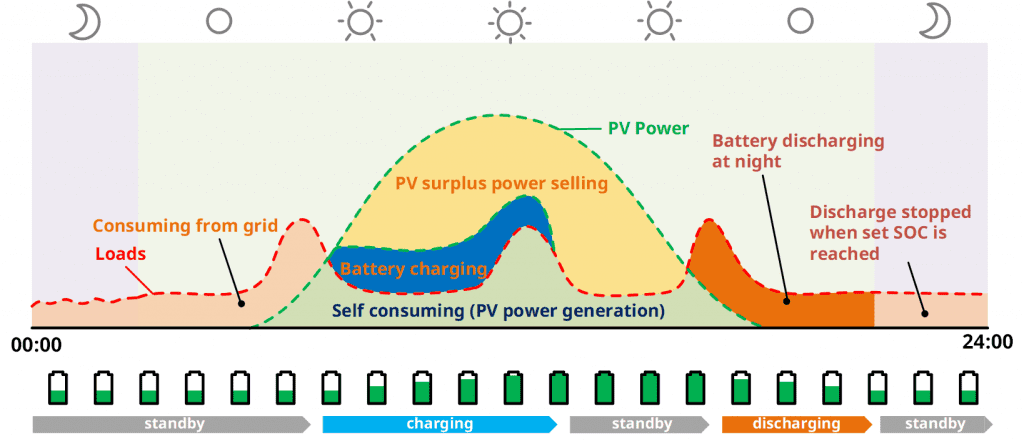 Hoymiles blog-hybrid inverter backup mode