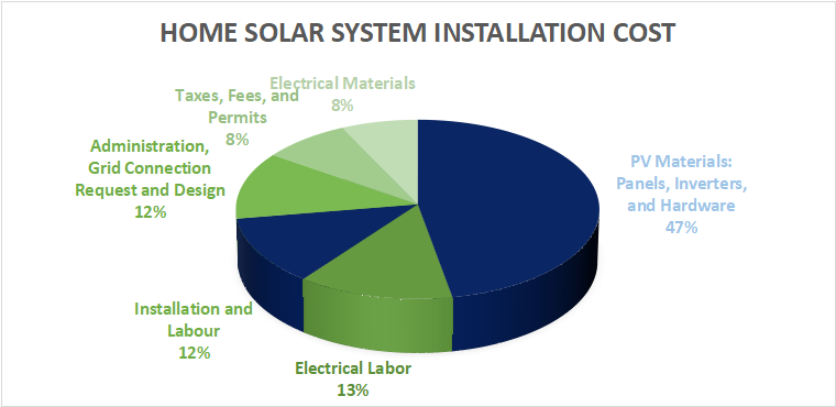 Home solar system installation cost